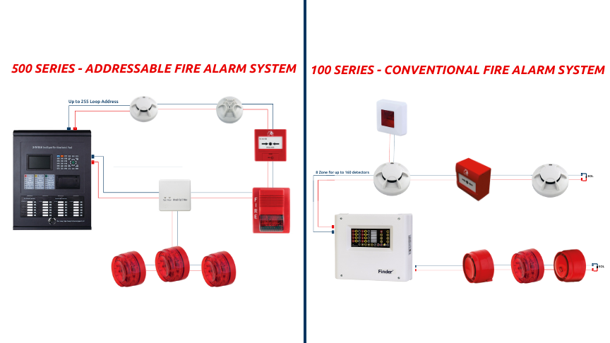 Addressable vs. Conventional Fire Alarm Systems: Which One Should You Choose?